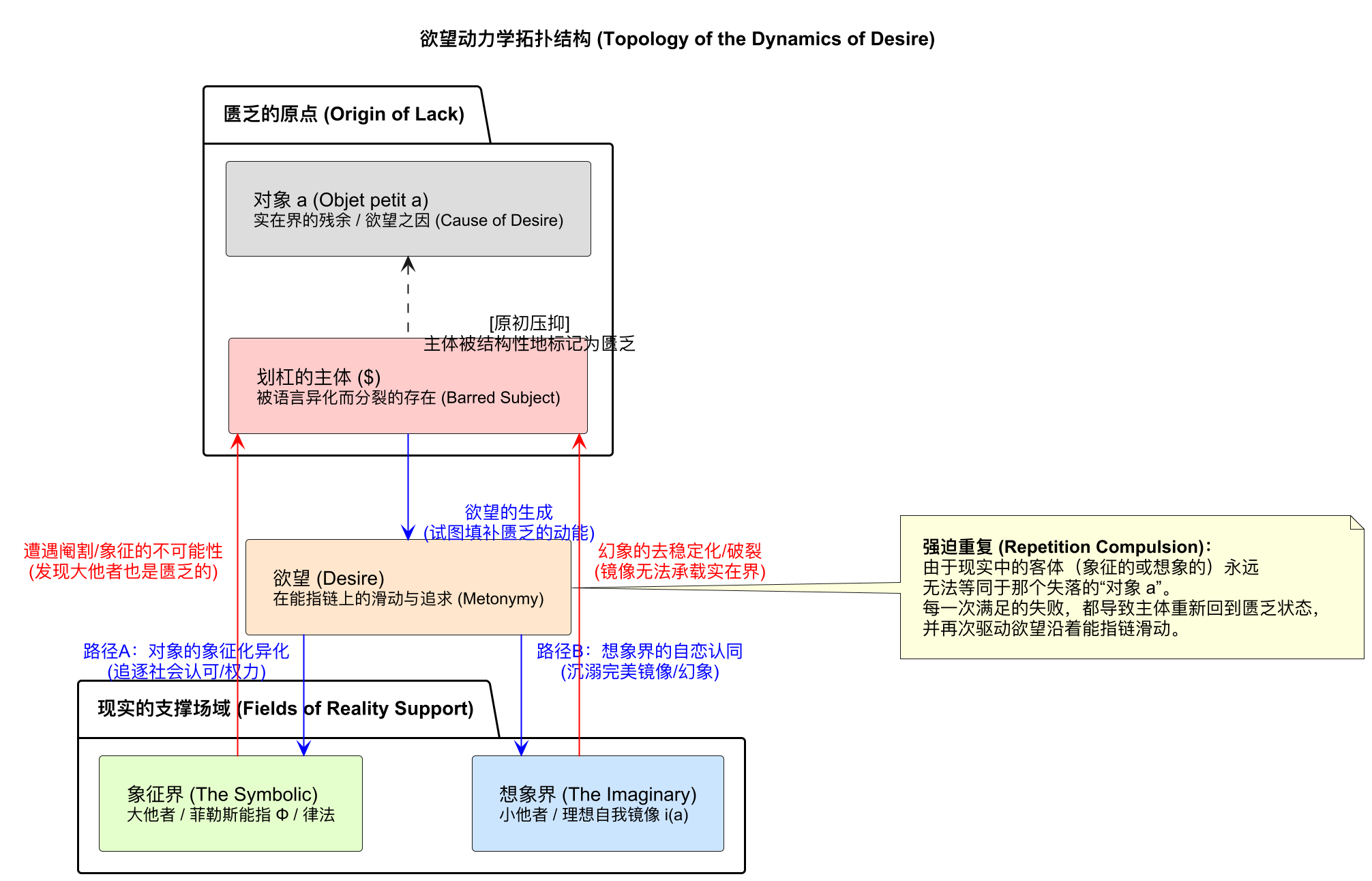 欲 望 动 力 学 拓 扑 结 构 (Topology of the Dynamics of Desire) 
匮 乏 的 原 点 (Origin of Lack) 
对 象 a (Objet petit a) 
实 在 界 的 残 余 / 欲 望 之 因 (Cause of Desire) 
[ 原 初 压 抑 ] 
主 体 被 结 构 性 地 标 记 为 乏 
划 杠 的 主 体 ($) 
被 语 言 异 化 而 分 裂 的 存 在 (Barred Subject) 
2 
欲 望 的 生 成 
√( 试 图 填 补 匮 乏 的 动 能 ) 
遭 遇 阉 割 / 象 征 的 不 可 能 性 
幻 象 的 去 稳 定 化 / 破 裂 
强 迫 重 复 (Repetition Compulsion): 
( 发 现 大 他 者 也 是 匮 乏 的 ) 
欲 望 (Desire) 
( 镜 像 无 法 承 载 实 在 界 ) 
由 于 现 实 中 的 客 体 ( 象 征 的 或 想 象 的 ) 永 远 
在 能 指 链 上 的 滑 动 与 追 求 (Metonymy) 
无 法 等 同 于 那 个 失 落 的 “ 对 象 a” 。 
每 一 次 满 足 的 失 败 , 都 导 致 主 体 重 新 回 到 匮 乏 状 态 , 
并 再 次 驱 动 欲 望 沿 着 能 指 链 滑 动 。 
路 径 A: 对 象 的 象 征 化 异 化 
路 径 B: 想 象 界 的 自 恋 认 同 
( 追 逐 社 会 认 可 / 权 力 ) 
( 沉 溺 完 美 镜 像 / 幻 象 ) 
现 实 的 支 撑 场 域 (Fields of Reality Support) 
象 征 界 (The Symbolic) 
想 象 界 (The Imaginary) 
大 他 者 / 菲 勒 斯 能 指 Φ / 律 法 
小 他 者 / 理 想 自 我 镜 像 i(a) 